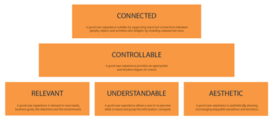 The Essential Characteristics of User Experience